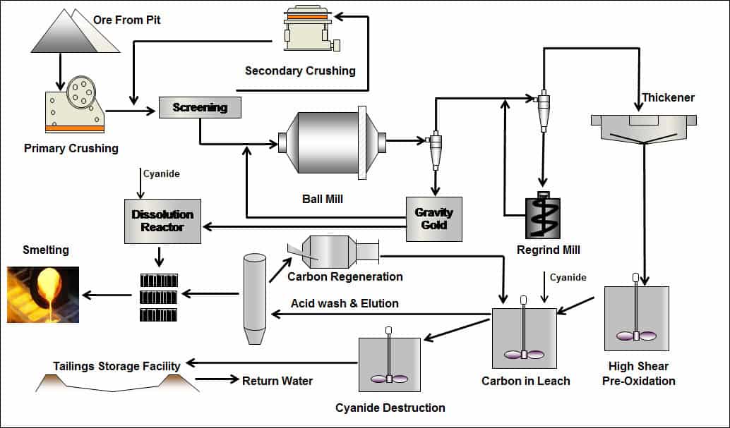 The Gold Mining Process