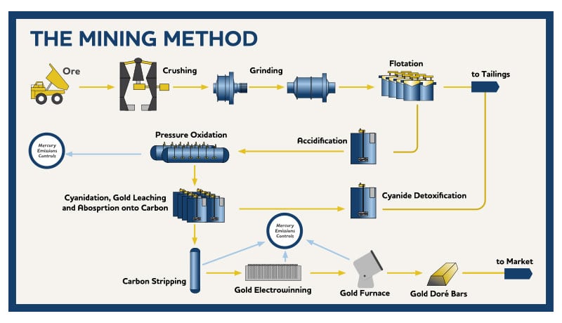 The Mining Method